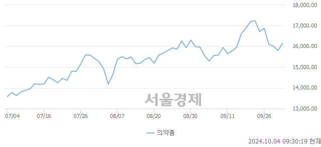 오전 9:30 현재 코스피는 36:64으로 매수우위, 매도강세 업종은 섬유의복업(0.30%↓)