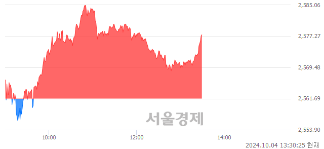 오후 1:30 현재 코스피는 39:61으로 매수우위, 매도강세 업종은 섬유의복업(0.08%↑)