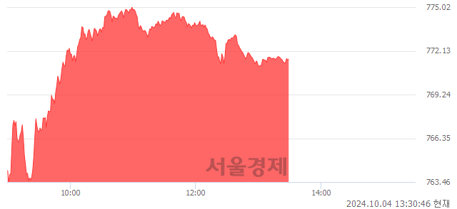 오후 1:30 현재 코스닥은 33:67으로 매수우위, 매도강세 업종은 제약업(3.10%↑)