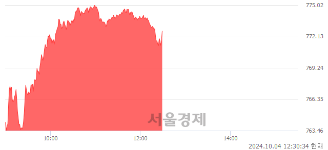 오후 12:30 현재 코스닥은 31:69으로 매수우위, 매도강세 업종은 제약업(3.18%↑)