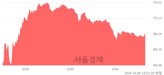 오후 3:21 현재 코스닥은 29:71으로 매수우위, 매도강세 업종은 종이·목재업(0.31%↓)