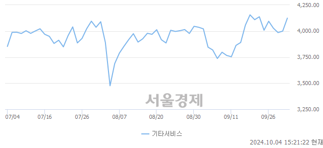 오후 3:21 현재 코스닥은 29:71으로 매수우위, 매도강세 업종은 종이·목재업(0.31%↓)