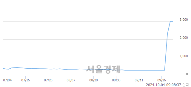 코알파녹스, 상한가 진입.. +29.93% ↑