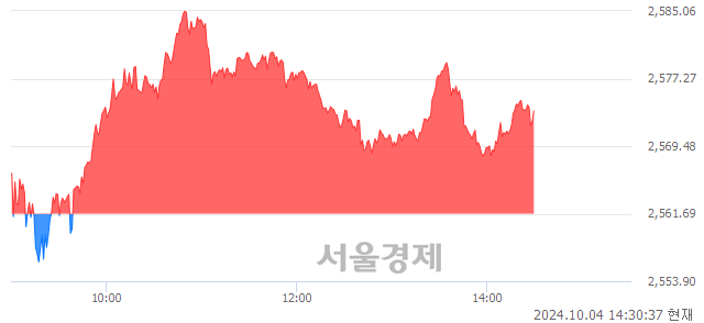 오후 2:30 현재 코스피는 39:61으로 매수우위, 매도강세 업종은 섬유의복업(0.08%↑)