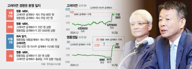 고려아연 경영권 분쟁 일지. 서울경제DB