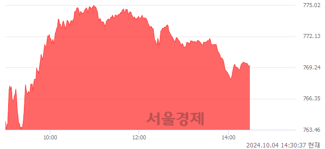 오후 2:30 현재 코스닥은 30:70으로 매수우위, 매도강세 업종은 제약업(2.84%↑)