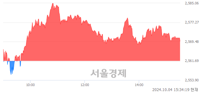 [마감 시황] 개인과 외국인의 동반 매수세.. 코스피 2569.71(▲8.02, +0.31%) 상승 마감