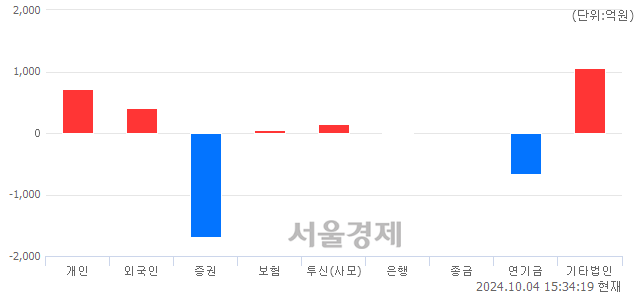 [마감 시황] 개인과 외국인의 동반 매수세.. 코스피 2569.71(▲8.02, +0.31%) 상승 마감