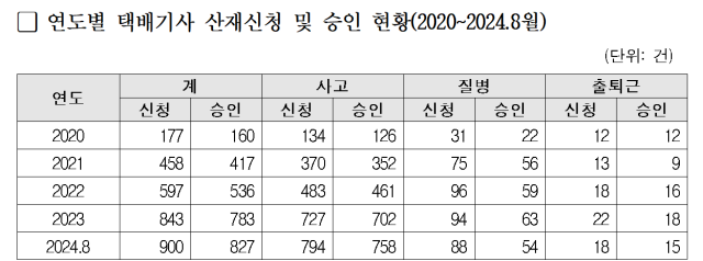 택배기사 산재 신청, 4년간 400% 늘었다