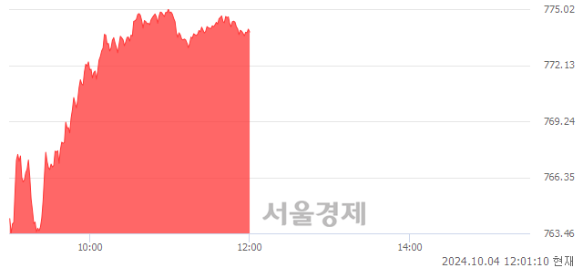 [정오 시황] 코스닥 773.88, 상승세(▲11.75, +1.54%) 지속