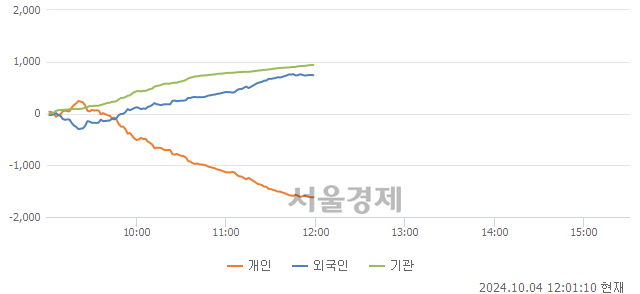 [정오 시황] 코스닥 773.88, 상승세(▲11.75, +1.54%) 지속