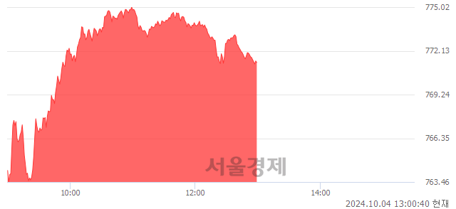 오후 1:00 현재 코스닥은 33:67으로 매수우위, 매도강세 업종은 제약업(2.93%↑)