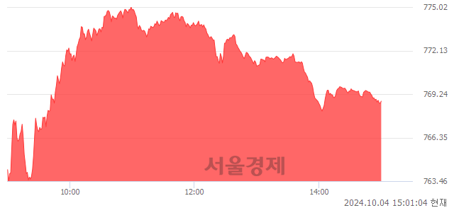 오후 3:00 현재 코스닥은 34:66으로 매수우위, 매도강세 업종은 금속업(0.25%↓)