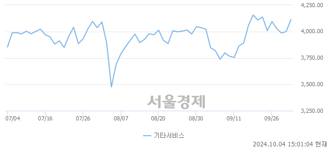 오후 3:00 현재 코스닥은 34:66으로 매수우위, 매도강세 업종은 금속업(0.25%↓)