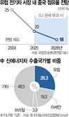 EU, 中전기차에 최고 45.3% 관세 확정…10개국 찬성, 5년간 적용