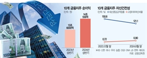 14조 ‘역대급 순익’ 낸 금융지주사, 건전성은 나빠졌다