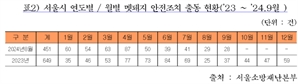 멧돼지 도심 출몰 주의보…지난달까지 451건 출동