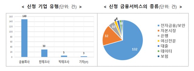 혁신금융서비스 3분기 187건 신청…망분리 등 전자금융 분야 집중