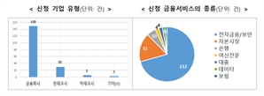 혁신금융서비스 3분기 187건 신청…망분리 등 전자금융 분야 집중