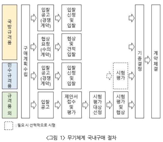 [단독] KIDA “방위산업 발목잡는다…국내구매사업 ‘시험평가 비용 업체 부담’ 철폐 해야”[이현호 기자의 밀리터리!톡]