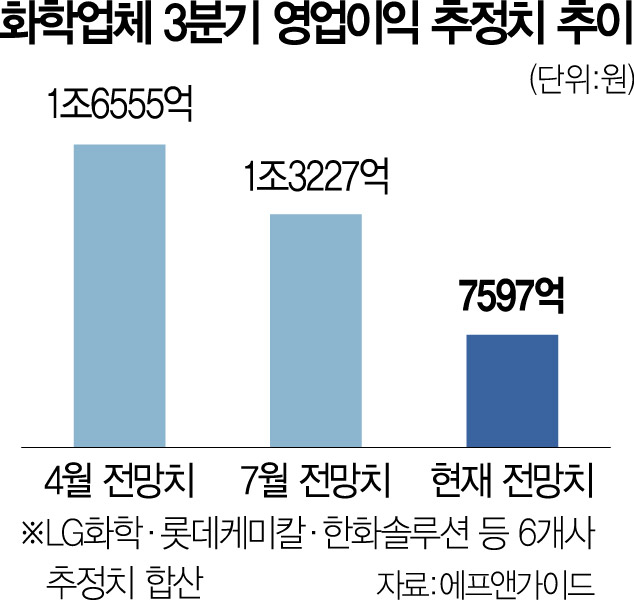 '中 공급과잉 해소 안 돼' 석화업계 실적전망 '반토막'