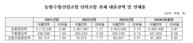 농·축협 등 단위조합 대출 400조원 육박…연체율도 급증