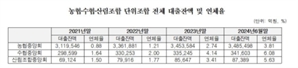 농·축협 등 단위조합 대출 400조원 육박…연체율도 급증