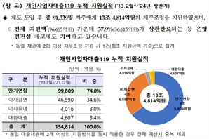 '개인사업자대출119' 상반기 1.5조 지원…국민·경남·토스 ‘우수’