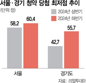 높아지는 서울 청약 문턱…최저 당첨가점 60점 넘어