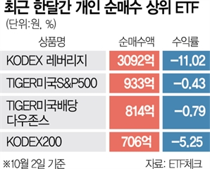 상승장에 베팅한 개미 '피눈물'…인버스·中투자 기관·외인만 웃었다