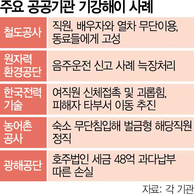 몰래 기차타고 직원숙소 침입하고…공공기관 관리 손놨나