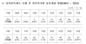 [단독]전자발찌 찬 성범죄자 14년째 증가세…감시 인력 '태부족'