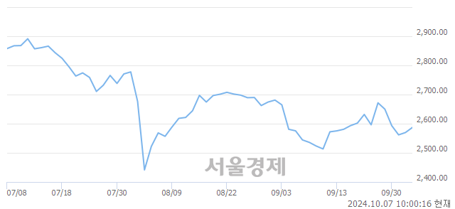 오전 10:00 현재 코스피는 36:64으로 매수우위, 매도강세 업종은 전기가스업(0.77%↓)