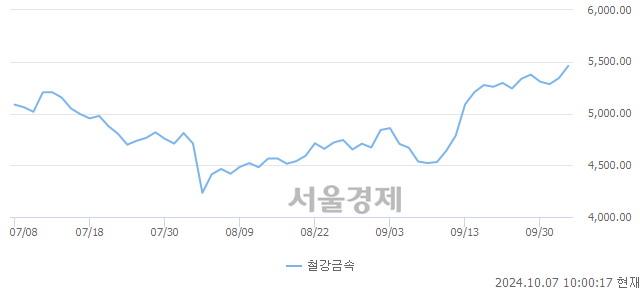 오전 10:00 현재 코스피는 36:64으로 매수우위, 매도강세 업종은 전기가스업(0.77%↓)