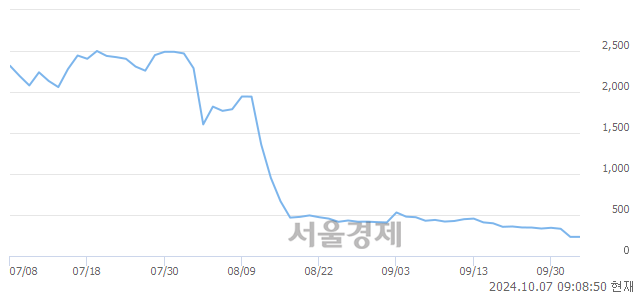 코CNH, 상한가 진입.. +29.61% ↑