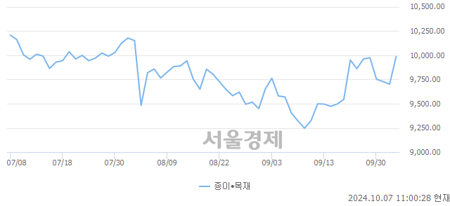 오전 11:00 현재 코스닥은 46:54으로 매수우위, 매도강세 업종은 기타 제조업(0.83%↑)