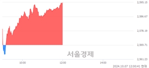[정오 시황] 코스피 2595.87, 상승세(▲26.16, +1.02%) 지속