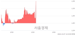 <코>DGP, 현재가 5.20% 급등