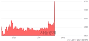 <코>마이크로투나노, 현재가 5.07% 급등