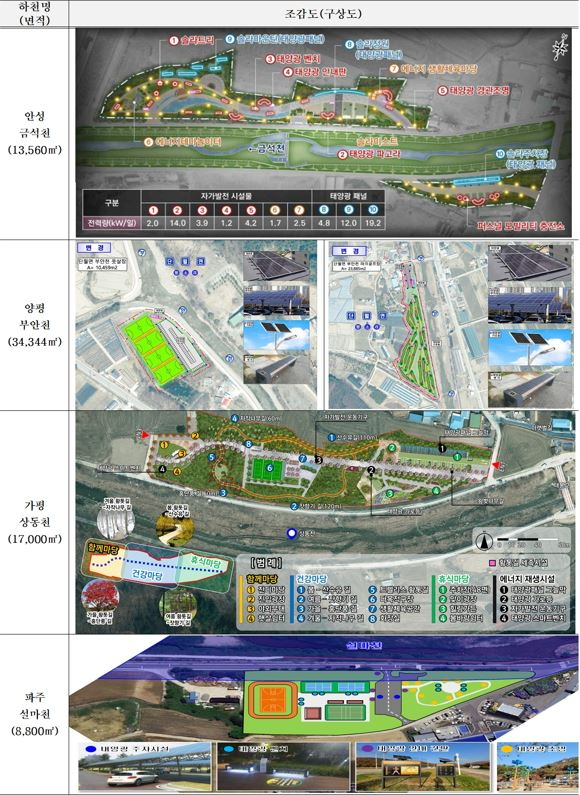 하천변 폐부지→RE100 공원으로…경기도, 4개 시군 최종 선정