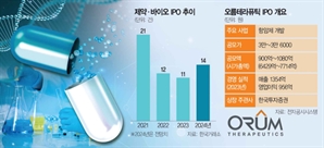 올 제약·바이오 IPO 14건 전망…오름테라퓨틱 흥행 여부 주목