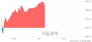 오후 12:30 현재 코스피는 38:62으로 매수우위, 매도강세 업종은 철강금속업(2.38%↑)