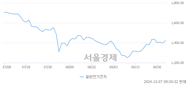 오전 9:30 현재 코스닥은 44:56으로 매수우위, 매도강세 업종은 종이·목재업(1.59%↑)