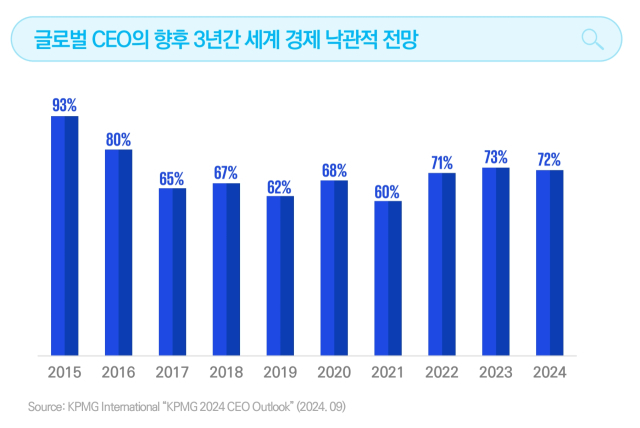 글로벌 CEO들의 향후 3년간 낙관적 경제 전망 비율. 자료 제공=삼정KPMG