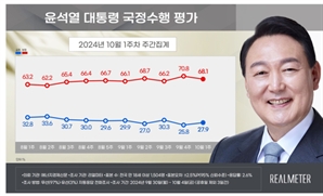 尹 지지율 소폭 개선…2주 연속 20%대 기록