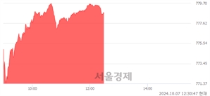 오후 12:30 현재 코스닥은 45:55으로 매수우위, 매도강세 업종은 기타 제조업(1.44%↑)