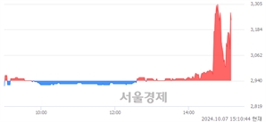 <코>서플러스글로벌, 현재가 5.66% 급등