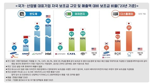 국가·산업별 대표기업 자국 보조금 규모 및 매출액 대비 보조금 비율. 자료출처=한국경제인협회