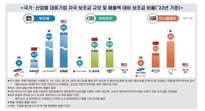 "美 반도체에 11조 쏟을때, 한국은 보조금 0원"