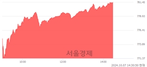 오후 2:30 현재 코스닥은 47:53으로 매수우위, 매도강세 업종은 종이·목재업(4.36%↑)